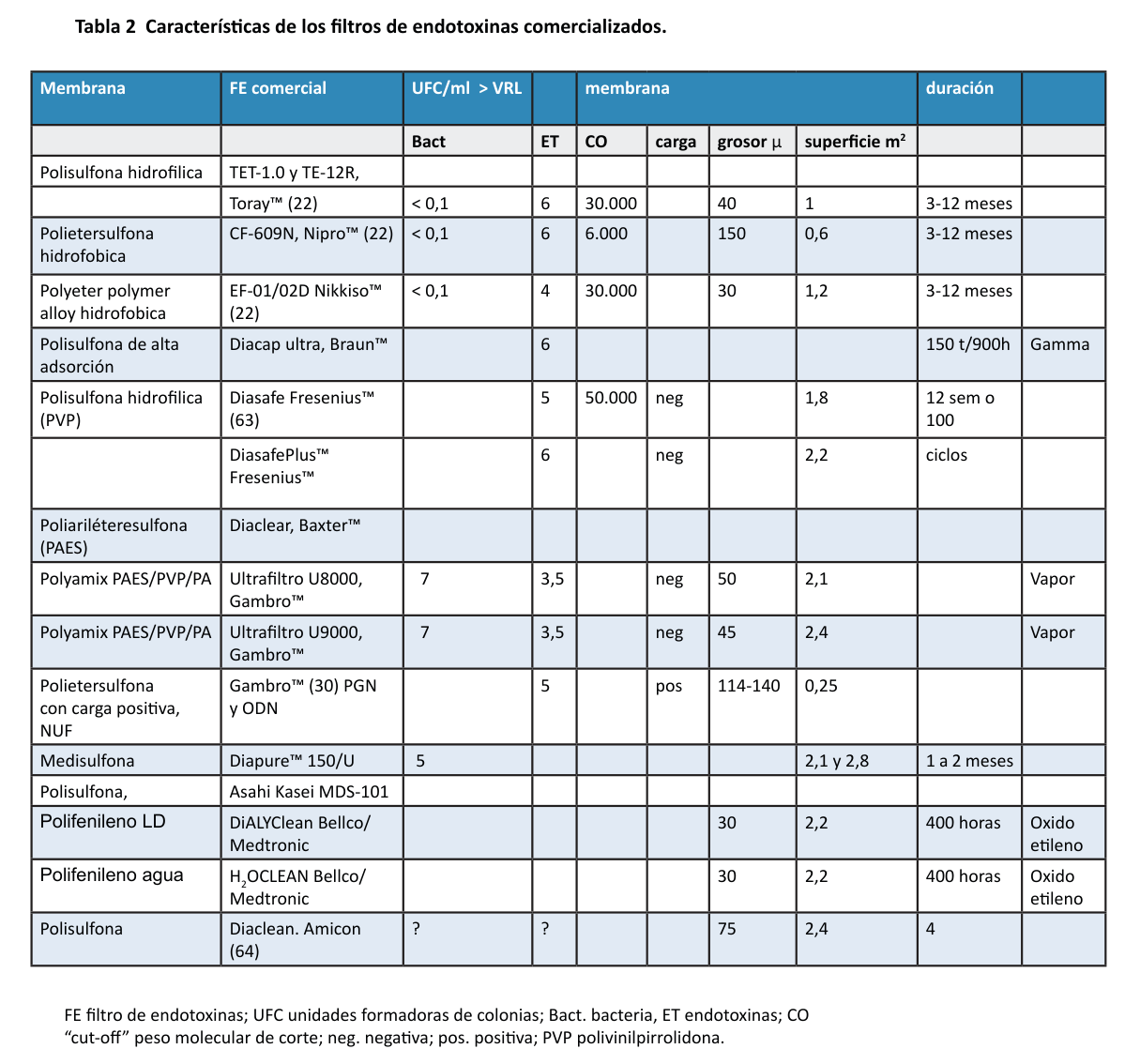 Tabla 2